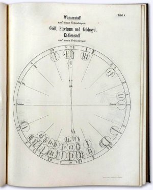 Der dynamische Kreis. 1. bis 3. Lieferung [von 4]. Die natürliche Reihenfolge der Elemente und zusammengesetzten Körper als Resultat der Beobachtung ihrer […]