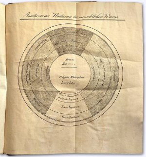 Jahrbücher für den Lebens-Magnetismus oder Neues Askläpieion. 3. Band [von insges. 5], 1. und 2. Heft [kmpl.]. Allgemeines Zeitblatt für die gesammte […]