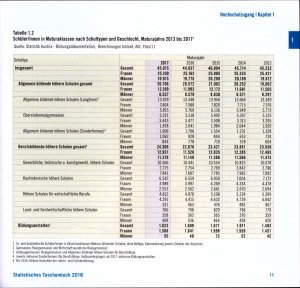 gebrauchtes Buch – Statistisches Taschenbuch 2018 Bundesministerium Bildung, Wissenschaft und Forschung