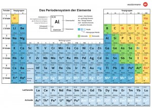 ISBN 9783141881257: Periodensystem der Elemente SI / Periodensysteme 3 / Periodensysteme / Einband - fest (Hardcover) / Deutsch / 2020 / Westermann Bildungsmedien Verlag GmbH / EAN 9783141881257